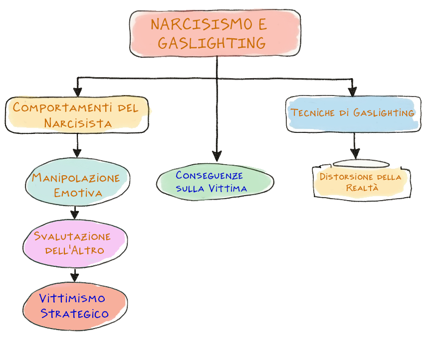 Diagramma che illustra l'intersezione tra gaslighting e narcisismo. Al centro, le caratteristiche comuni: mancanza di empatia, bugie frequenti e manipolazione. A sinistra, elementi specifici del gaslighting: distorsione della realtà, isolamento della vittima e controllo psicologico. A destra, tratti del narcisismo: bisogno di ammirazione, fragilità dell'autostima e grandiosità